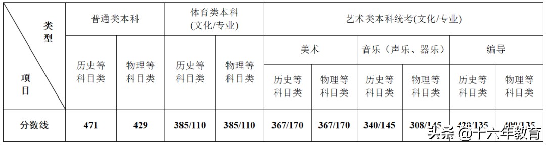 江苏省2023普通类本科投档线公布,江苏2022年高校本科批次投档线