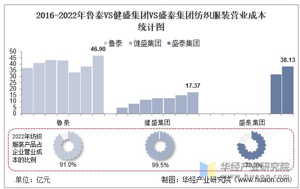 纺织服装行业之盛泰集团,盛泰和鲁泰