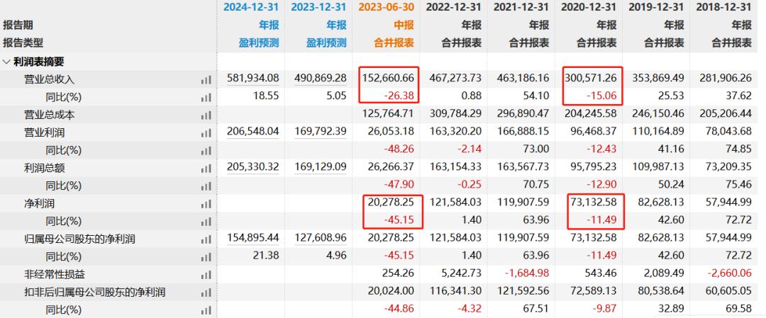 水井坊白酒行情火热业绩却遭腰斩,市值蒸发90%破纪录