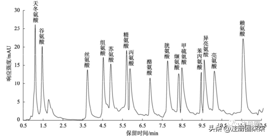 杂质响应差、极性大、拆分不开？柱前衍生法了解一下