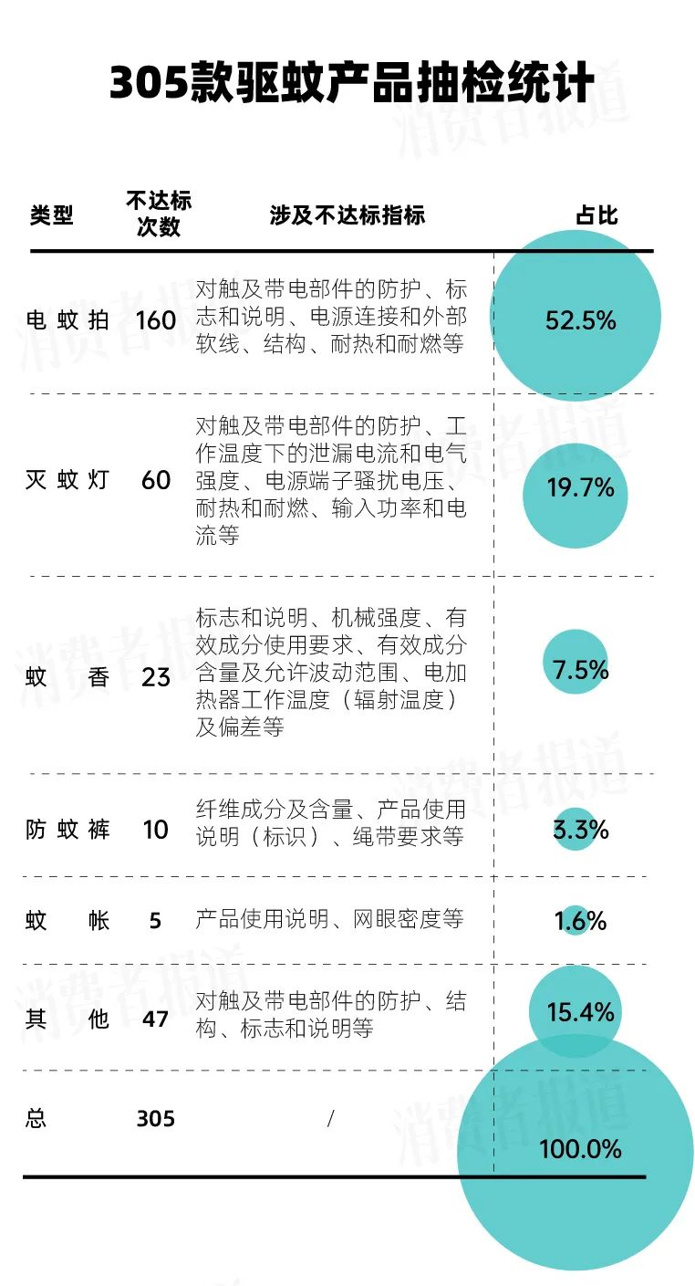 驱蚊产品检测不达标产品,驱蚊产品央视测试