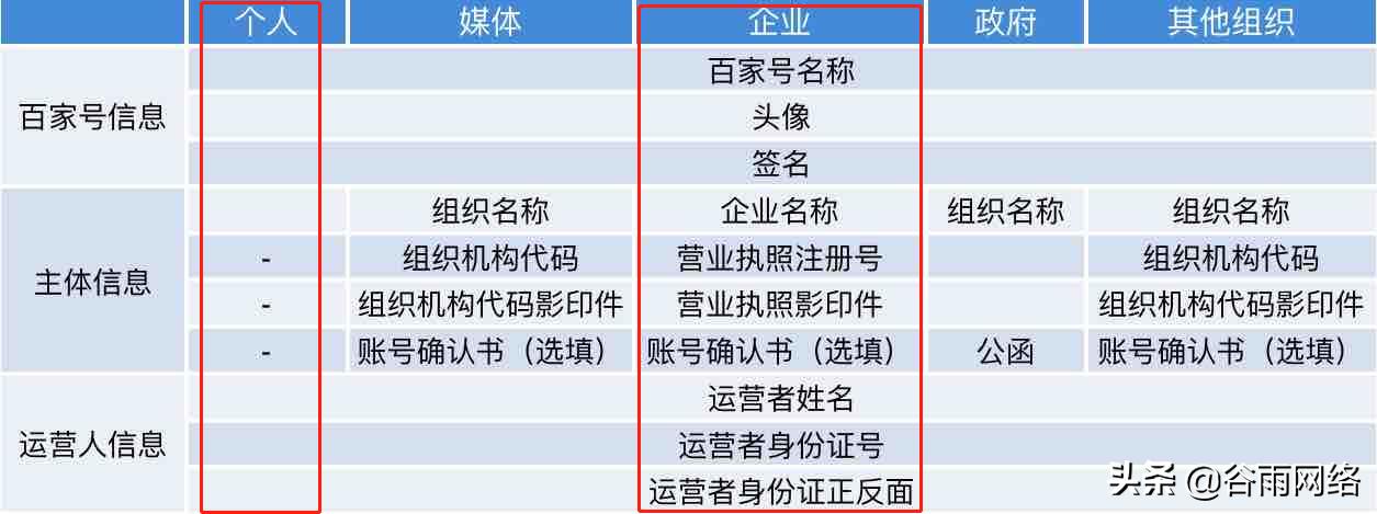 百家号个人号和企业号哪个挣钱多,百家号企业号跟个人号的区别
