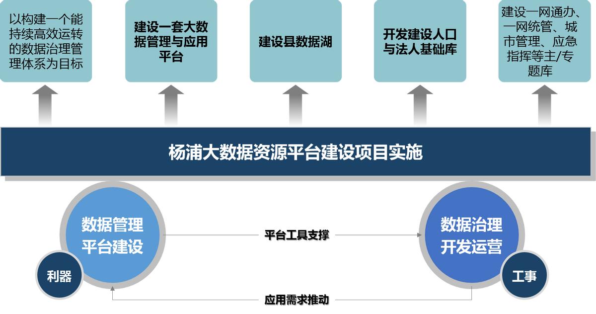 一体化大数据资源体系建设方案,政务大数据资源平台建设解决方案