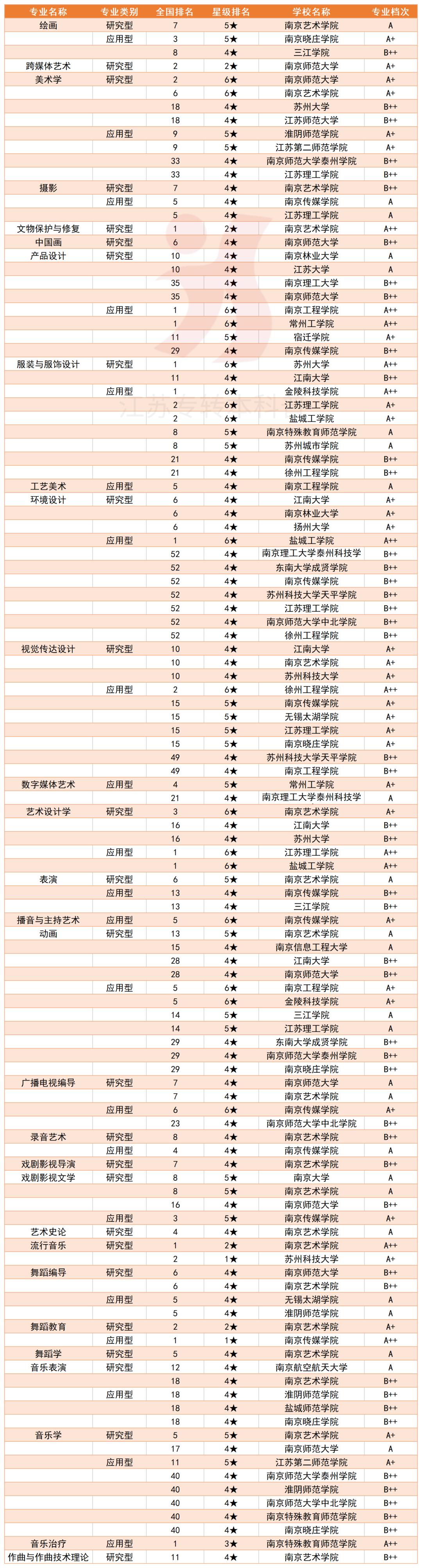 校友会2022年江苏省大学一流专业排名，这些转本院校真的香