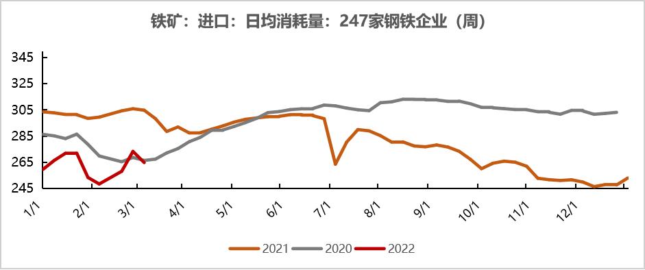 20220311铁矿石周报：力拓铁矿发运跌至季节性新低海运费大幅上涨