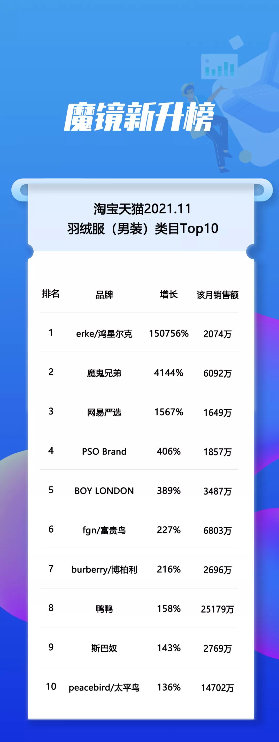 加拿大鹅沉寂，鸿星尔克高速增长，国货品牌后劲还足吗？