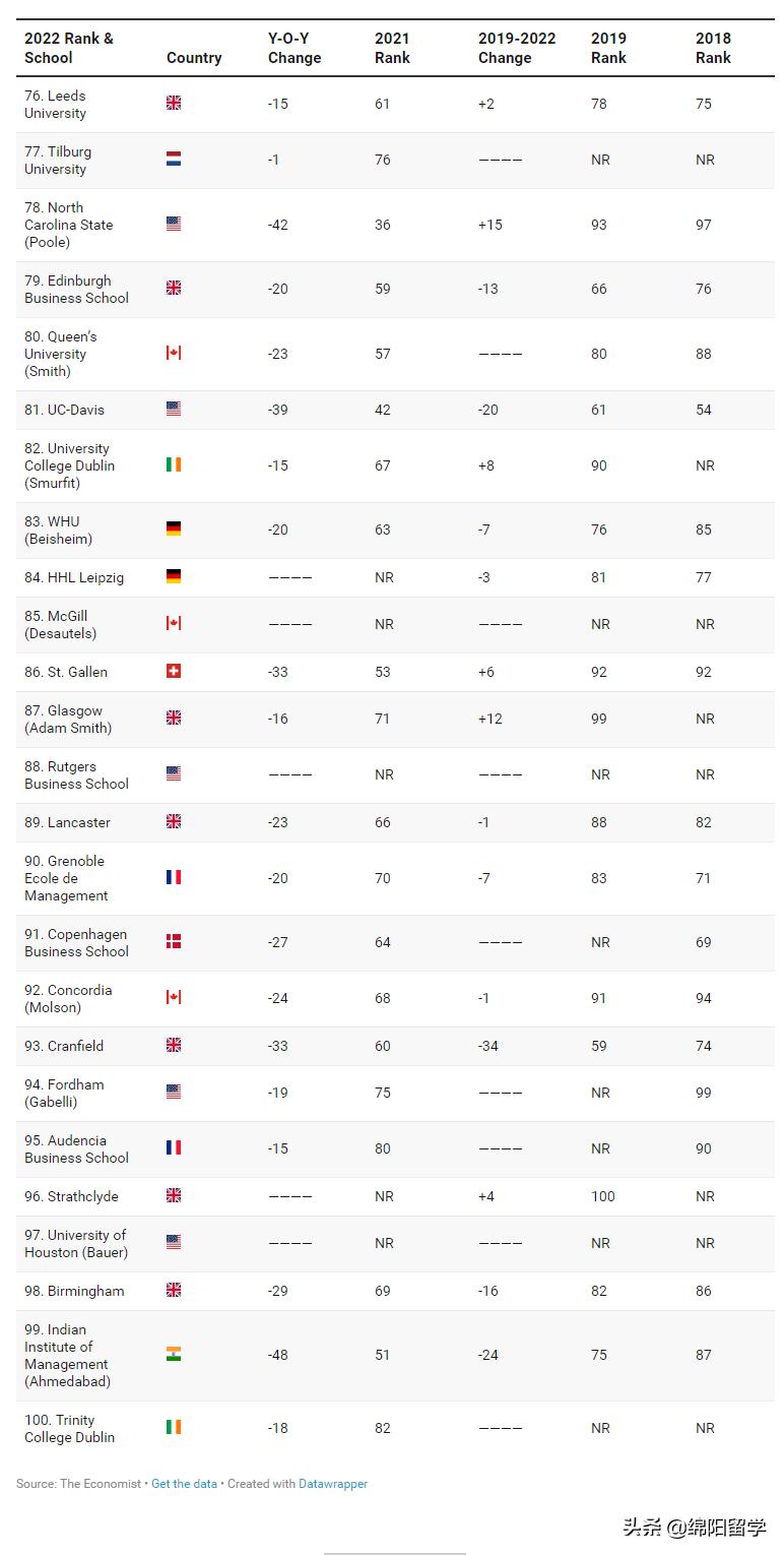 2022金融时报全球mba排名发布,金融时报全球mba排名2021