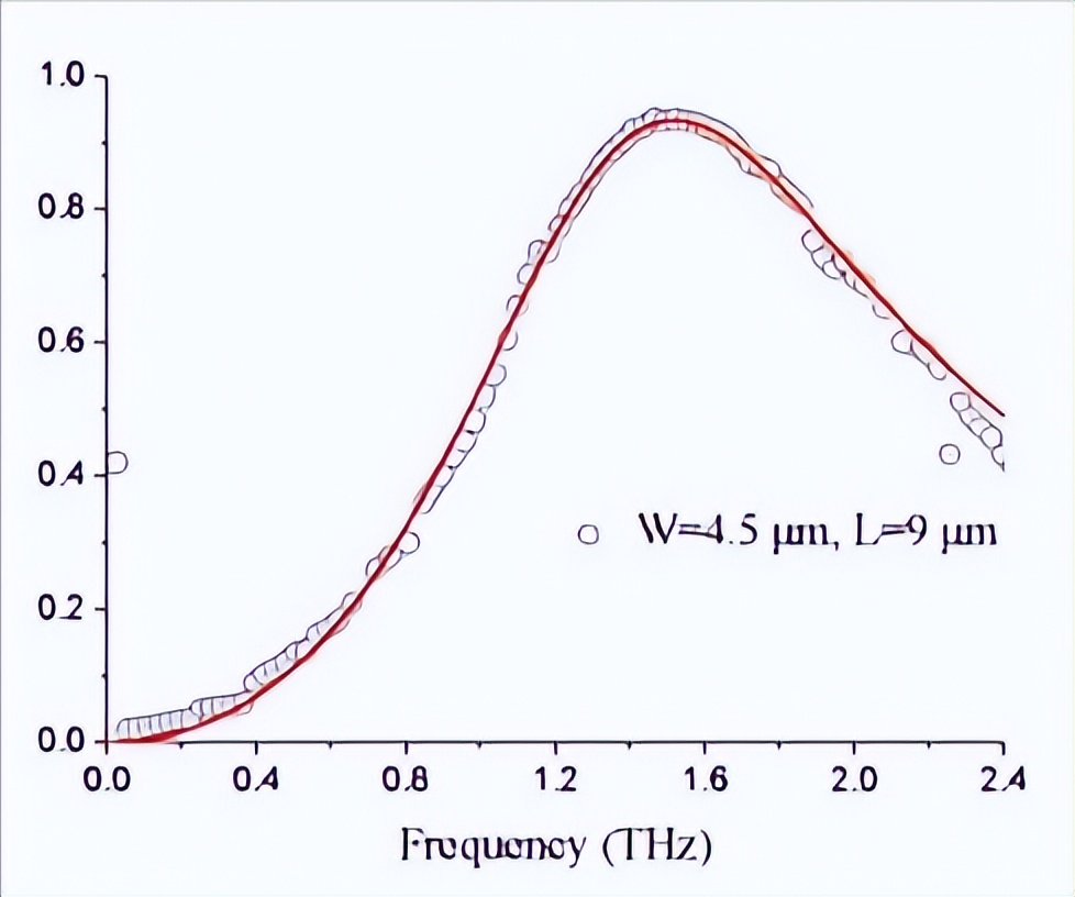 光栅-谐振腔耦合的石墨烯太赫兹等离子体波的研究