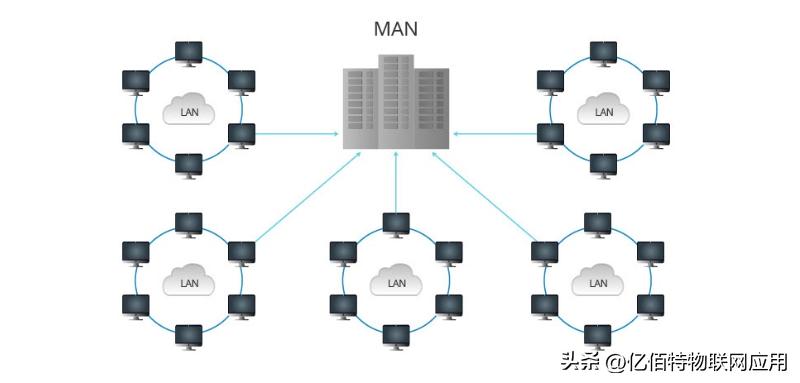 无线网状网与无线自组网、局域网、城域网的区别