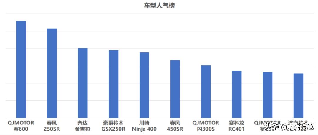 摩托范排行榜,摩托范车型人气榜10月