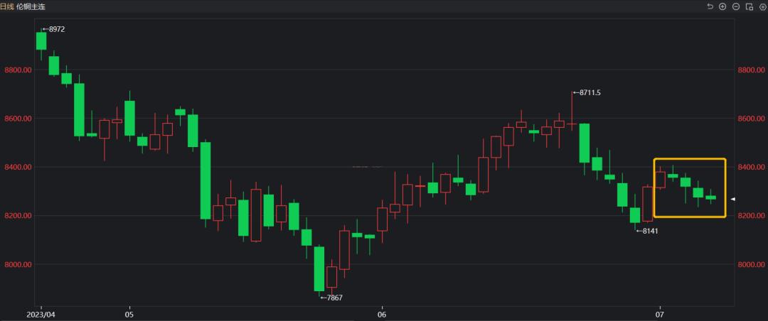 下周铜价高位如何抉择,铜价关键价位等待宏观指引