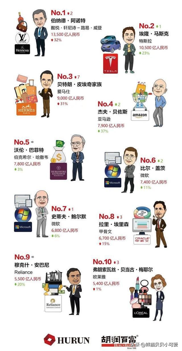 奢侈品大佬成为世界首富,奢侈品首富