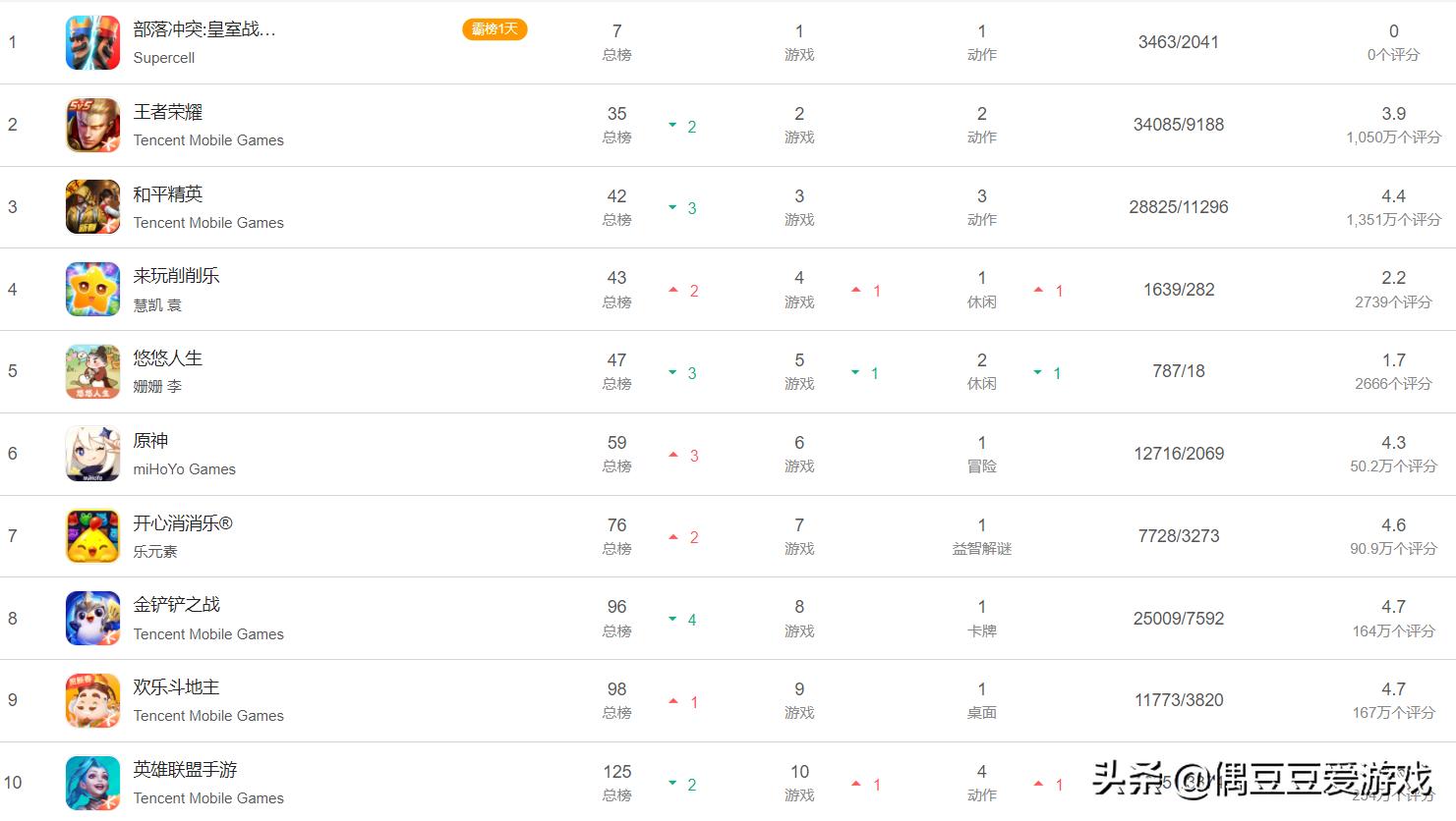 手游每日排行榜2021年6月12日,手游每日榜单