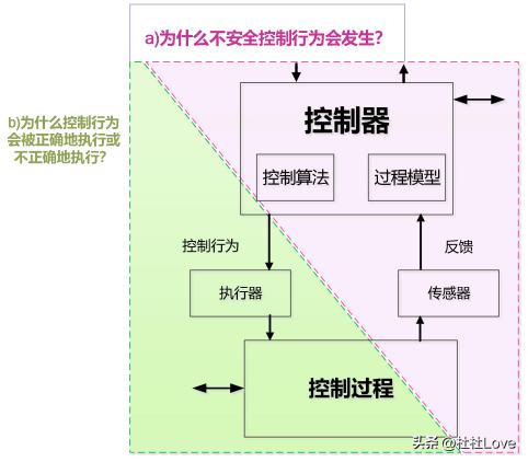 stpa分析方法,stpa理论