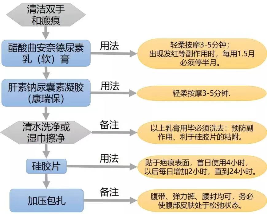剖宫产疤痕如何看是恢复的比较好,剖宫产疤痕憩室怎么去除
