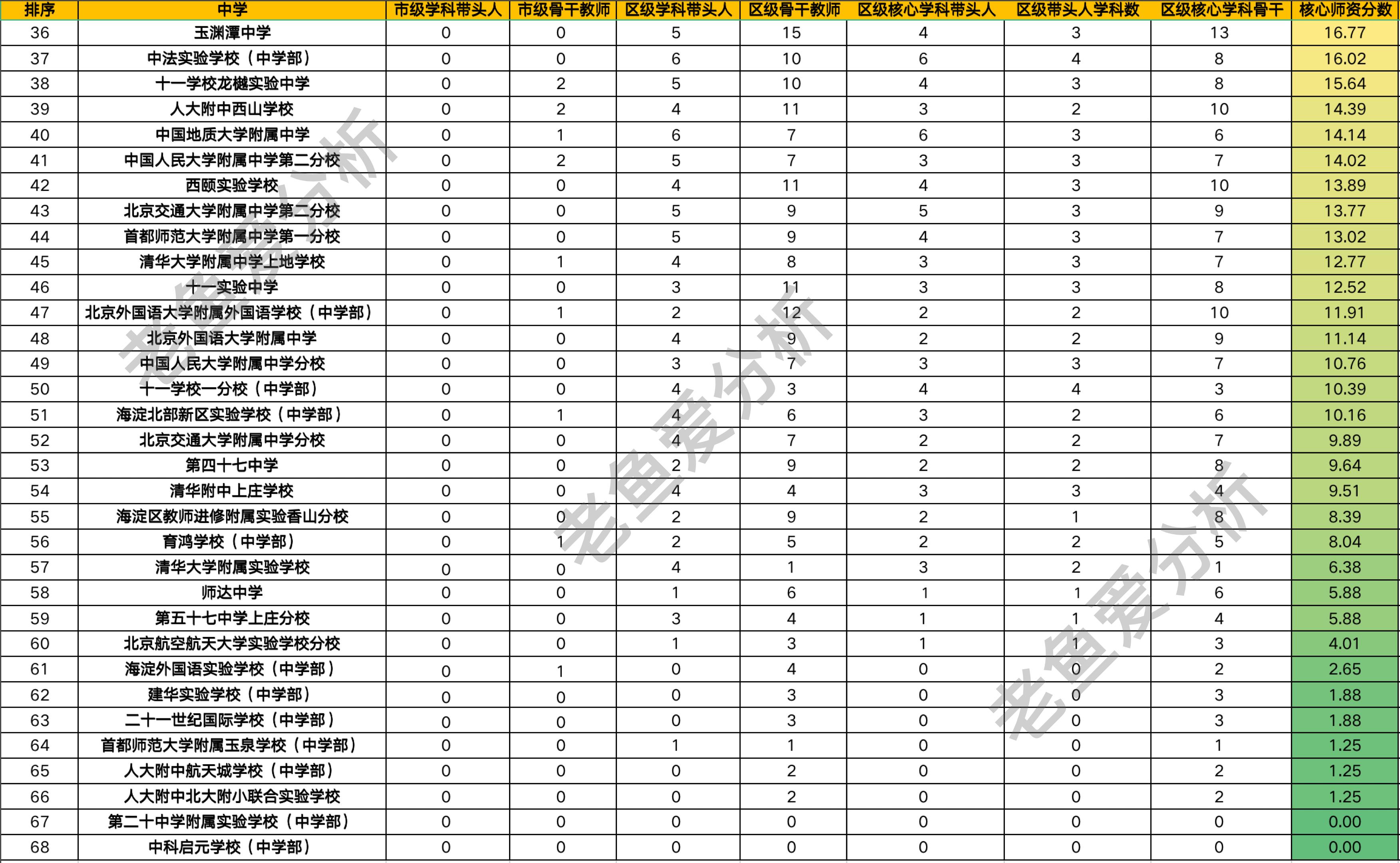 北京海淀小学师资排名,海淀各学区综合实力排名