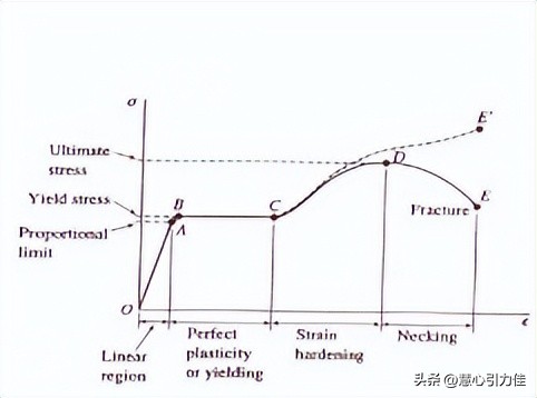 材料力学应变状态及应变分析,温度和时间对材料力学性能的影响