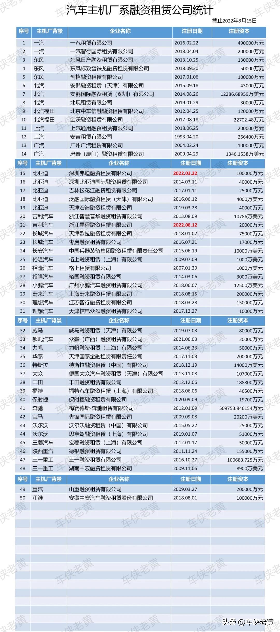 「原创」吉利汽车成立新融资租赁公司，主机厂系达到50家
