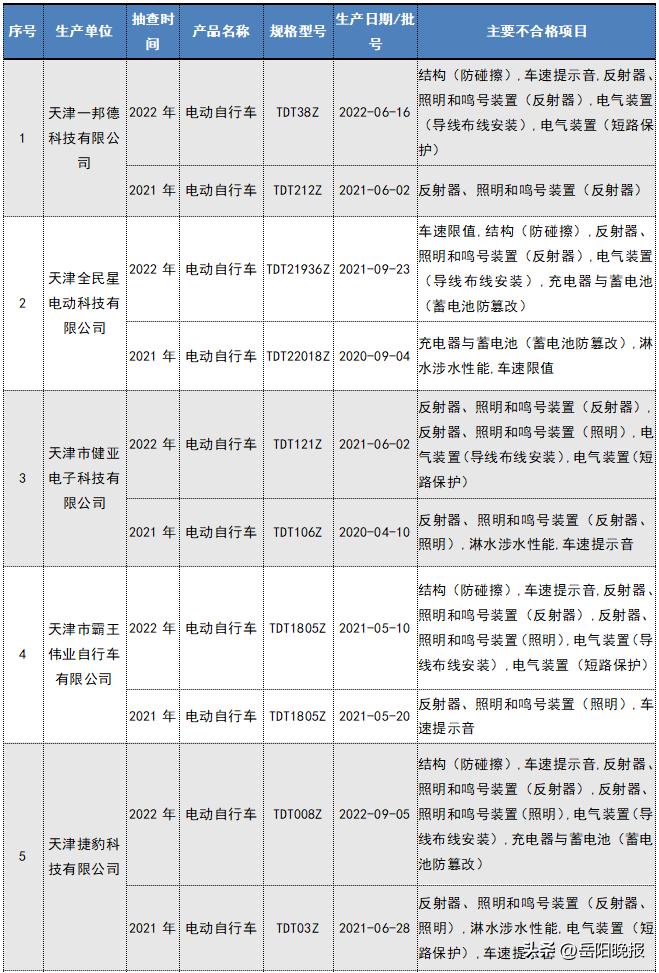 2023电动自行车不合格有哪些产品,不合格电动自行车名单