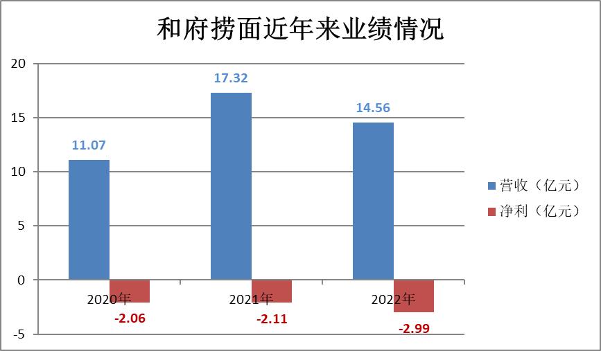 和府捞面加盟靠谱吗,和府捞面上市估值会是多少