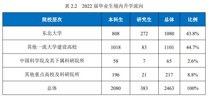 东北大学就业报告2019,东北大学学生就业去向