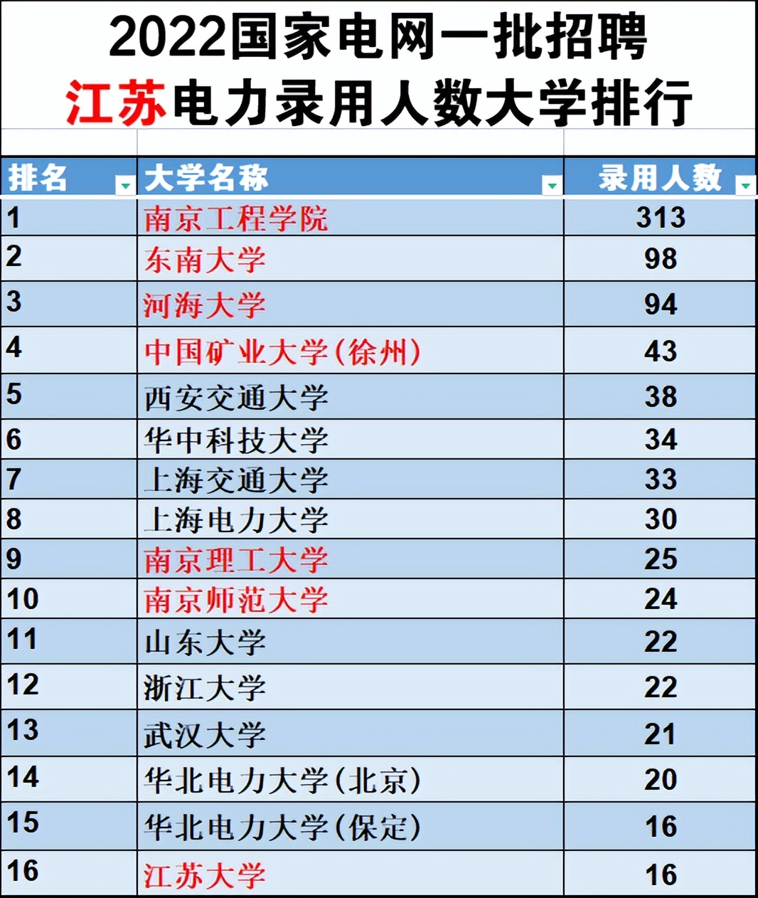 想进国家电网的江苏专科生,江苏大学考国家电网的数据