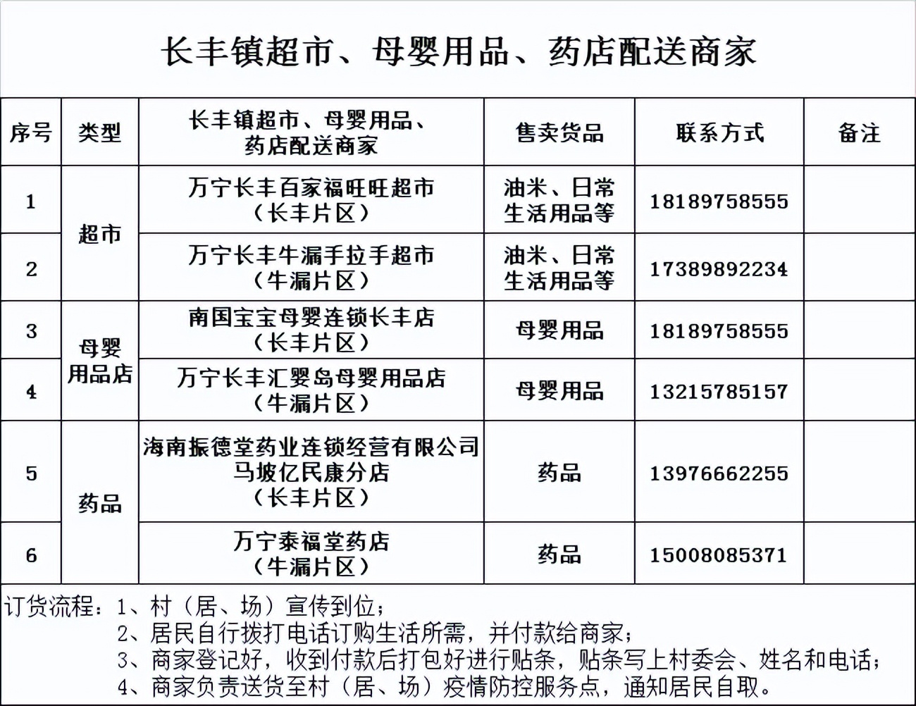 万宁市继续更新全域静态管理期间“保供”采购渠道（八）