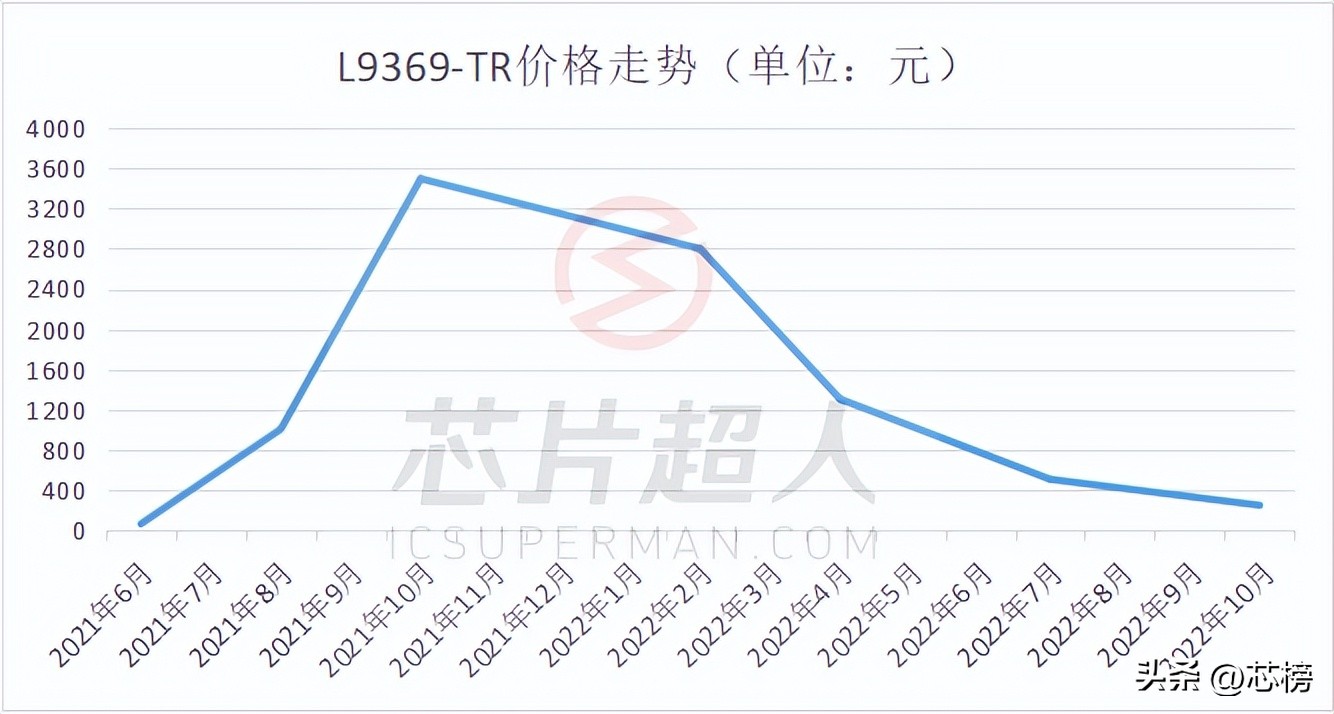 从缺芯到过剩芯片产业大逆转,缺芯困局加剧废旧芯片去了哪