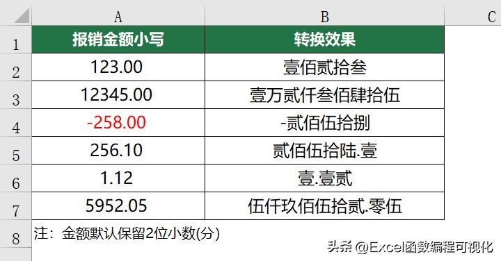 Excel小写金额转换大写公式,数字转换为大写公式excel