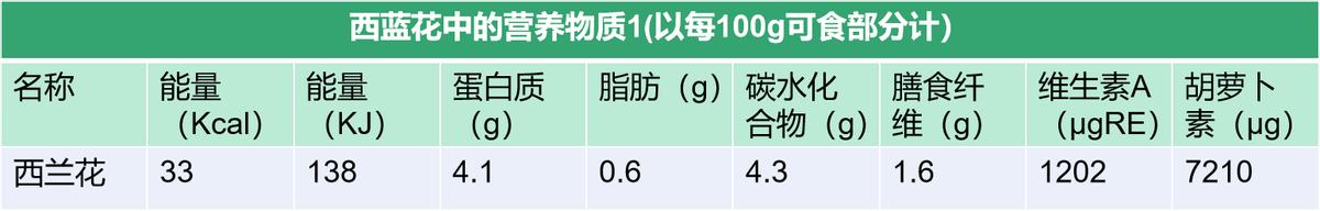 吃很多西蓝花也能减肥吗,为什么西兰花比花菜减肥