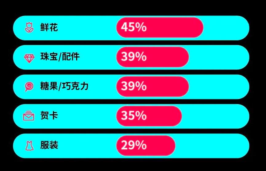 近30天曝光1.37亿次，盘点TikTok上热度狂飙母亲节礼品