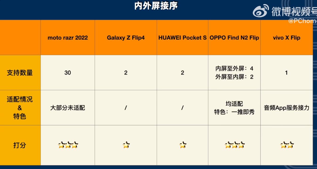 findn2flip和三星折叠屏对比,findn2对比三星find4