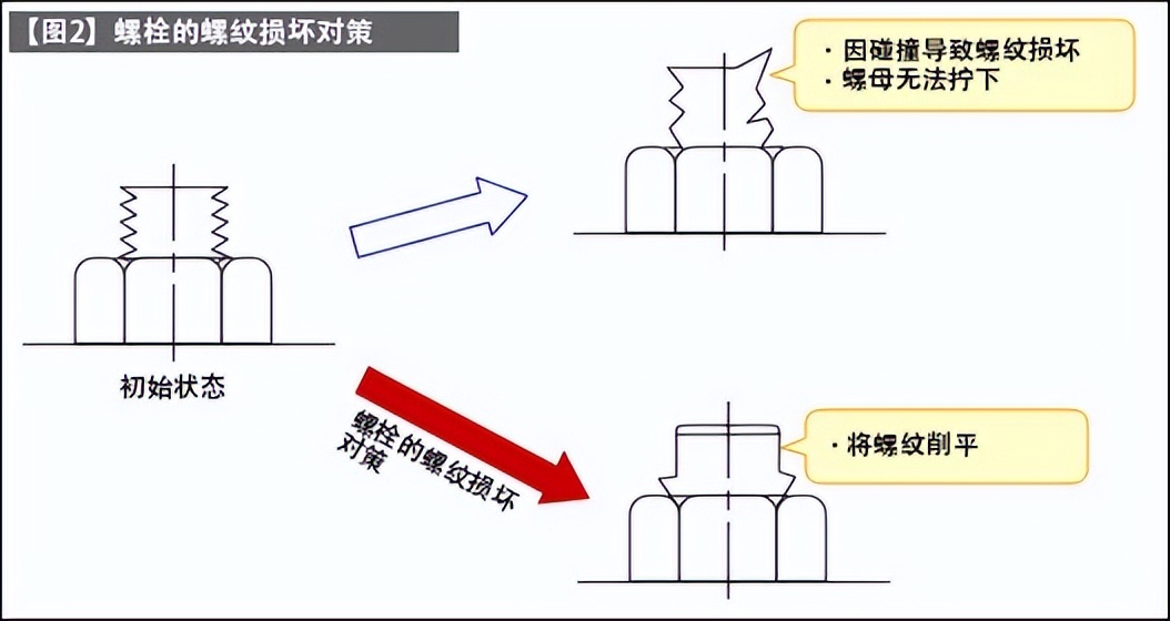 防止螺纹生锈方法,防止螺纹松动的方法
