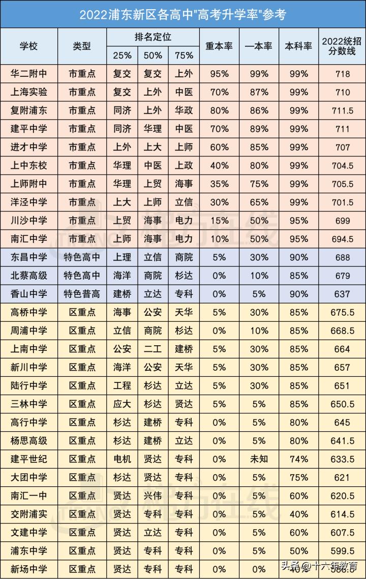 上海16区高中招生分数线排位,上海各区高中分数线和升学率