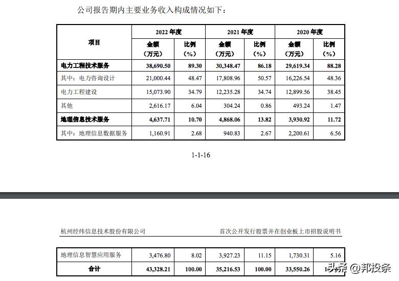 融e邦：经纬股份（证券代码：301390）2023年05月08日登陆创业板