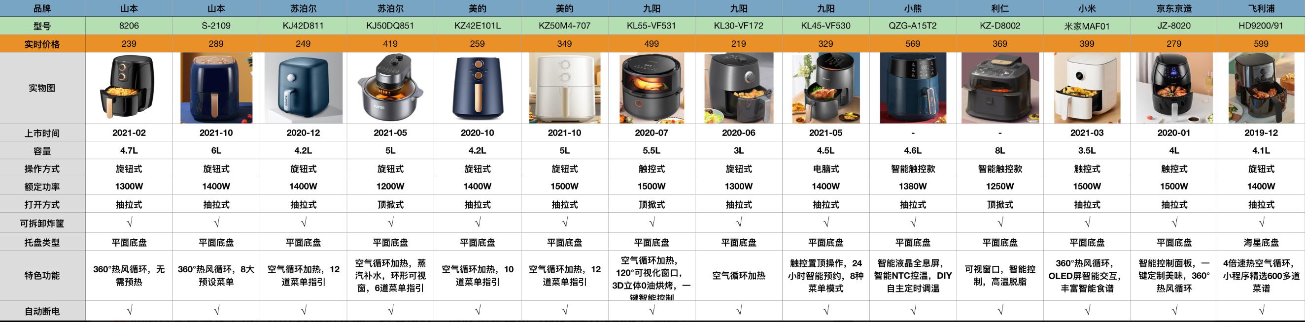 空气炸锅选哪款价格实惠又好,空气炸锅3-5升200元以内推荐