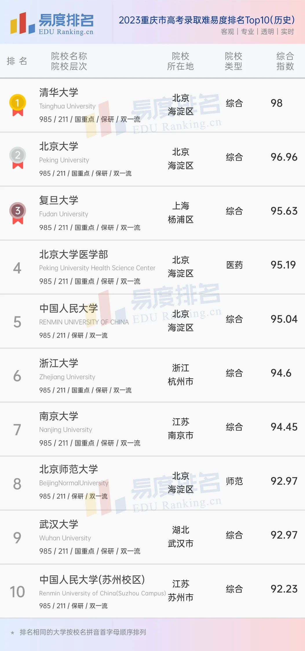 2023重庆市高考排名出炉：陆军军医大学强势依旧，重大竟一落千丈