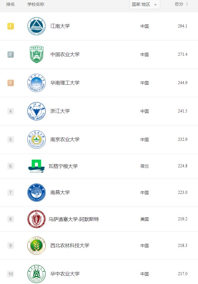 2022地球科学专业世界大学排名,2022年新闻传播专业世界大学排名