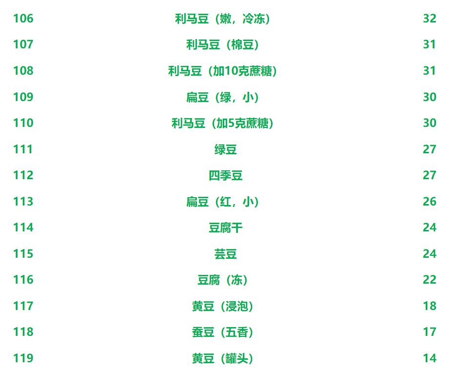 100种常见食物升糖指数大全,各种食物升糖指数一览表图片