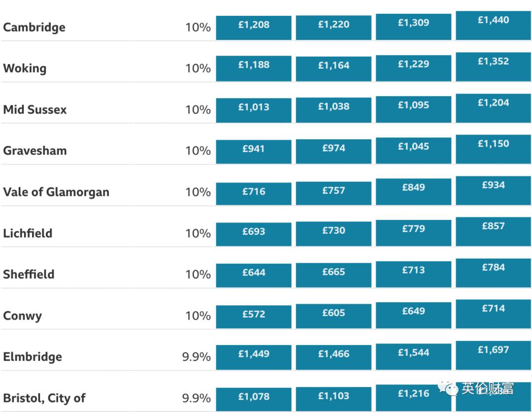 伦敦地区租金上涨,伦敦租房价格暴涨