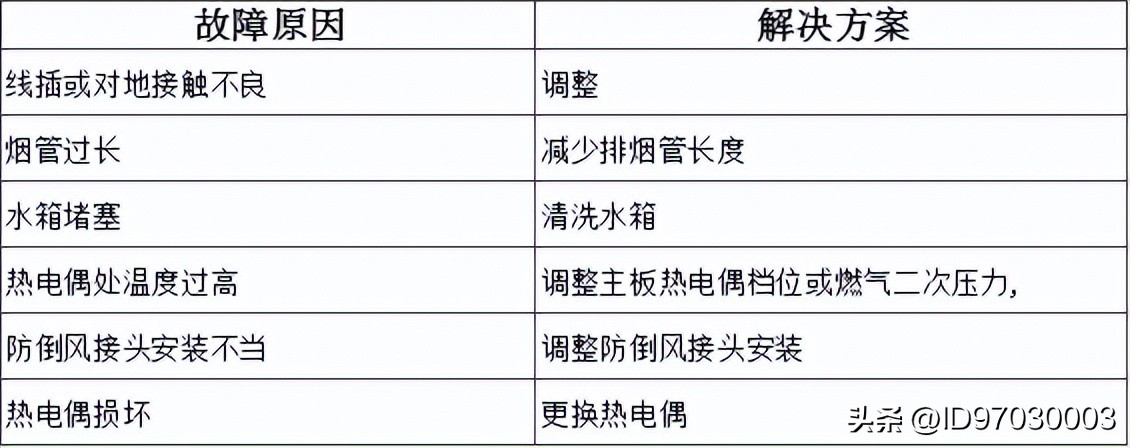 万和燃气热水器上的图标什么意思,万和燃气热水器报警代码表