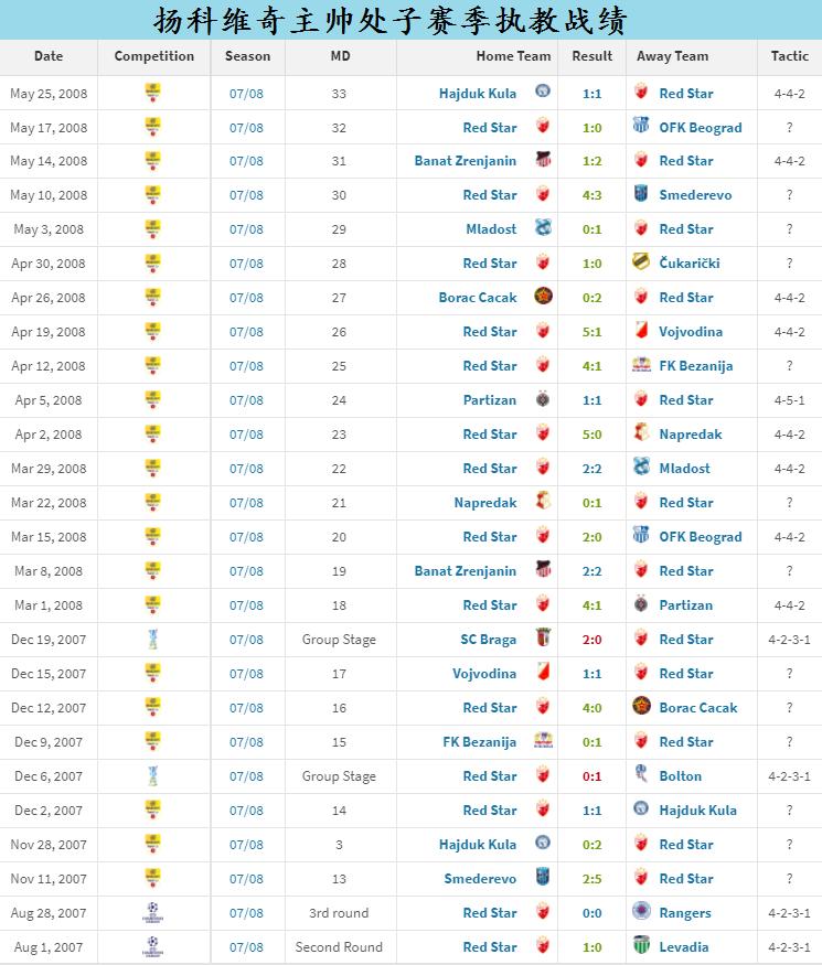 扬科维奇带领的国足变化,扬科维奇成国足新帅候选人