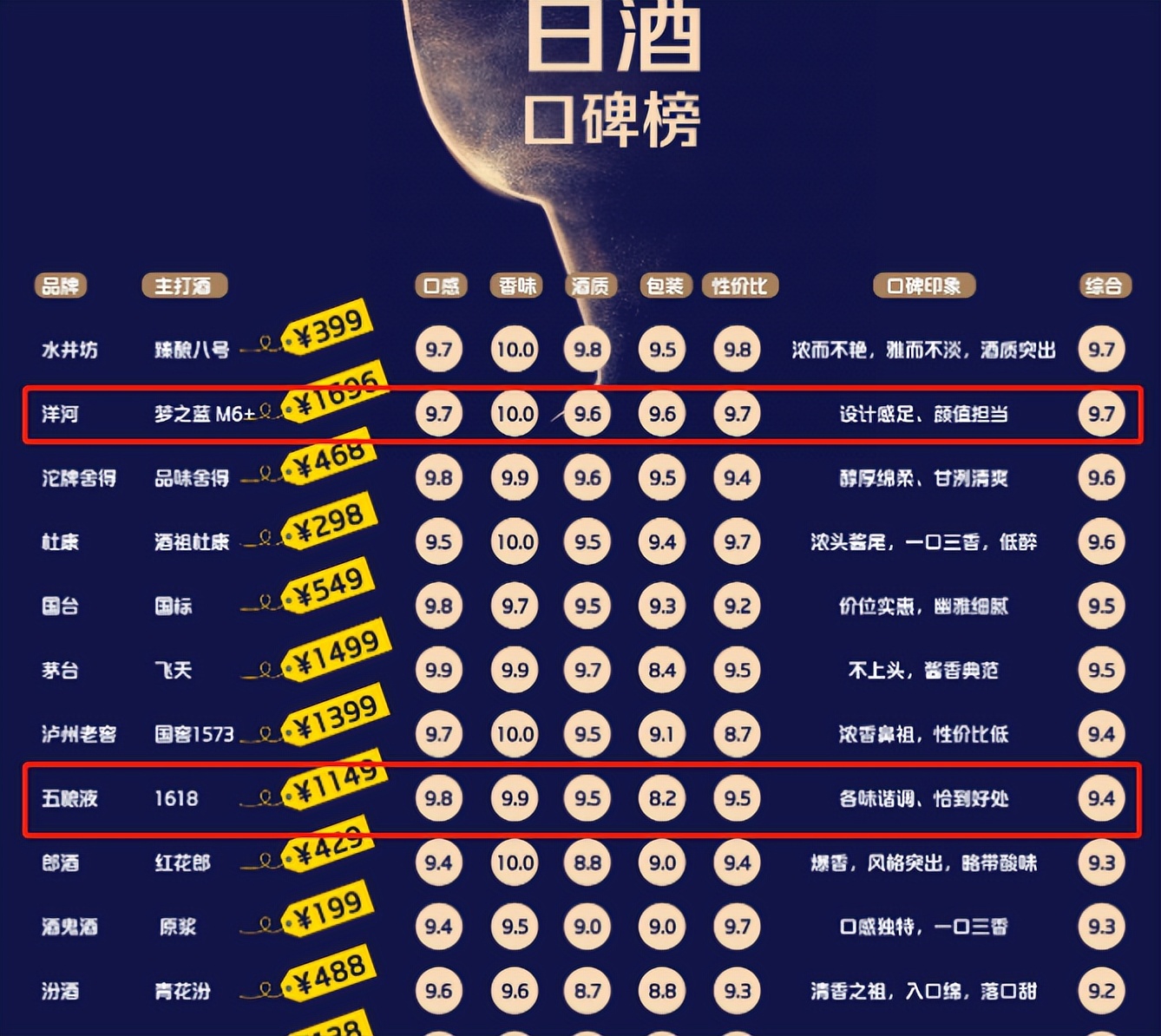 价格合理的梦之蓝m6,五粮液和梦之蓝m6+哪个好