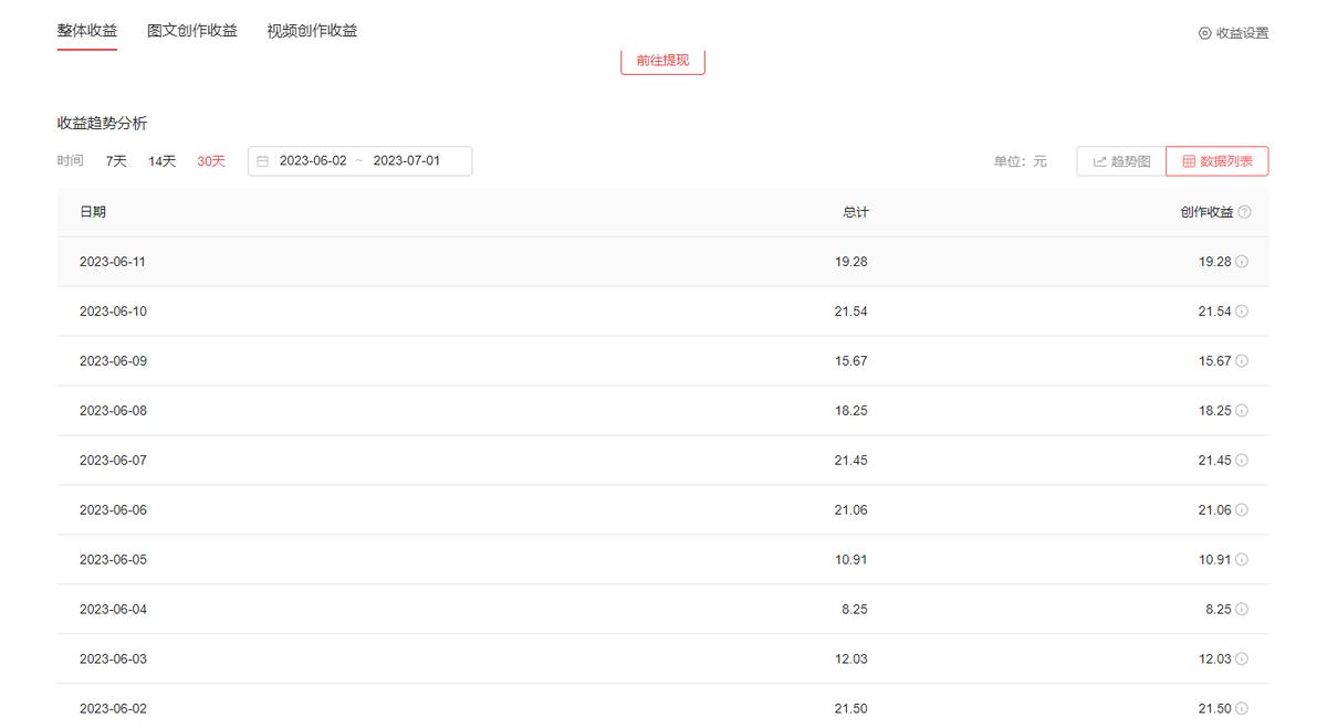 头条收益几百,头条如何才能获取创作收益