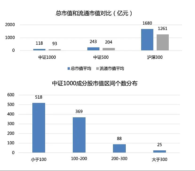 中证1000和沪深300有什么区别,中证1000和沪深300哪个更值得买