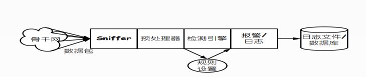 软考-信息安全工程师学习笔记38——入侵检测系统应用