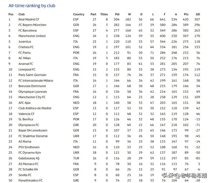 皇马曼联尤文巴黎拜仁都有的球星,欧冠夺冠全部排名表最新