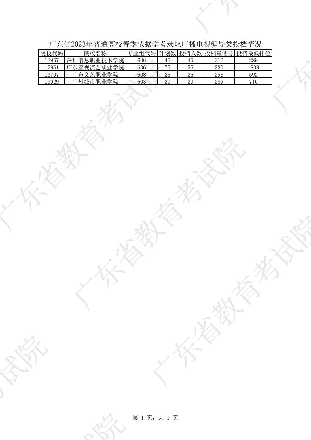 2023广东学考录取分数线由低到高,广东2023各大学投档线及位次