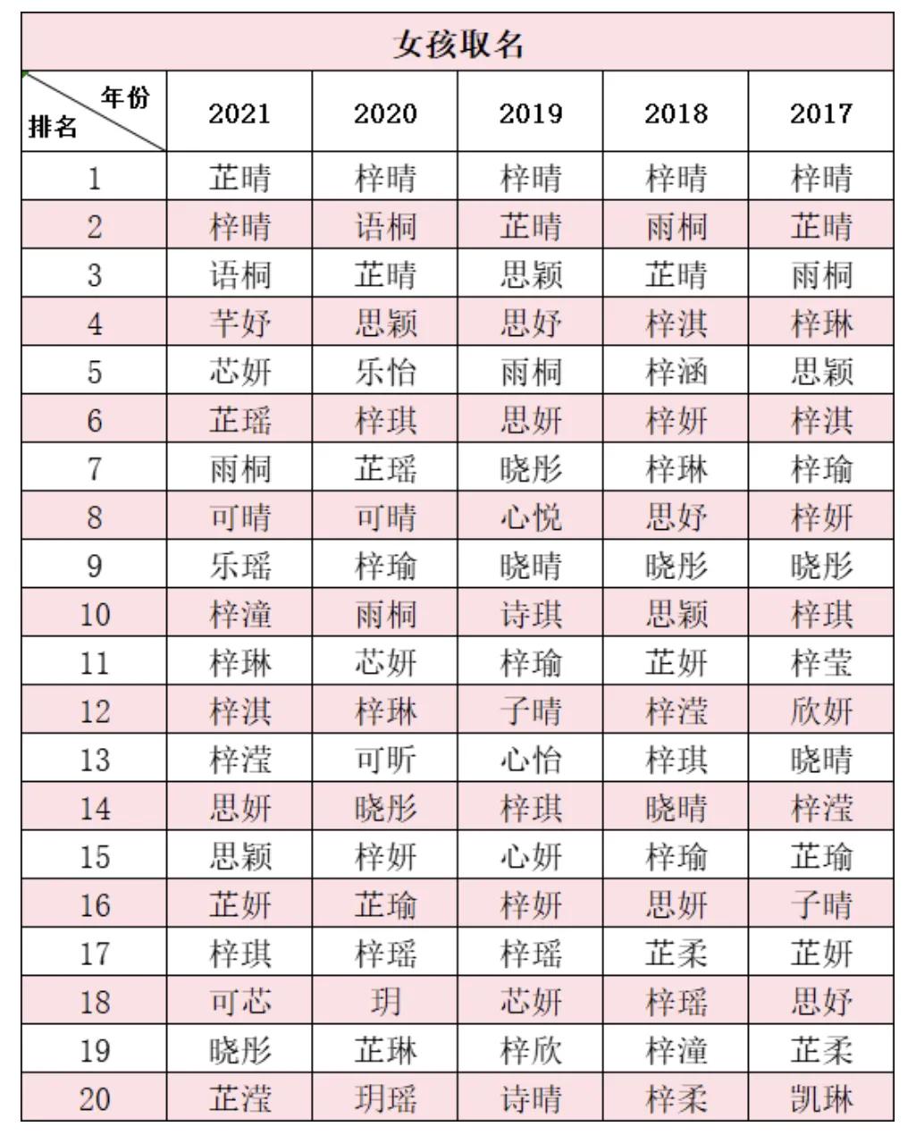 2021爆款名字出炉！成都“俊杰”已破万