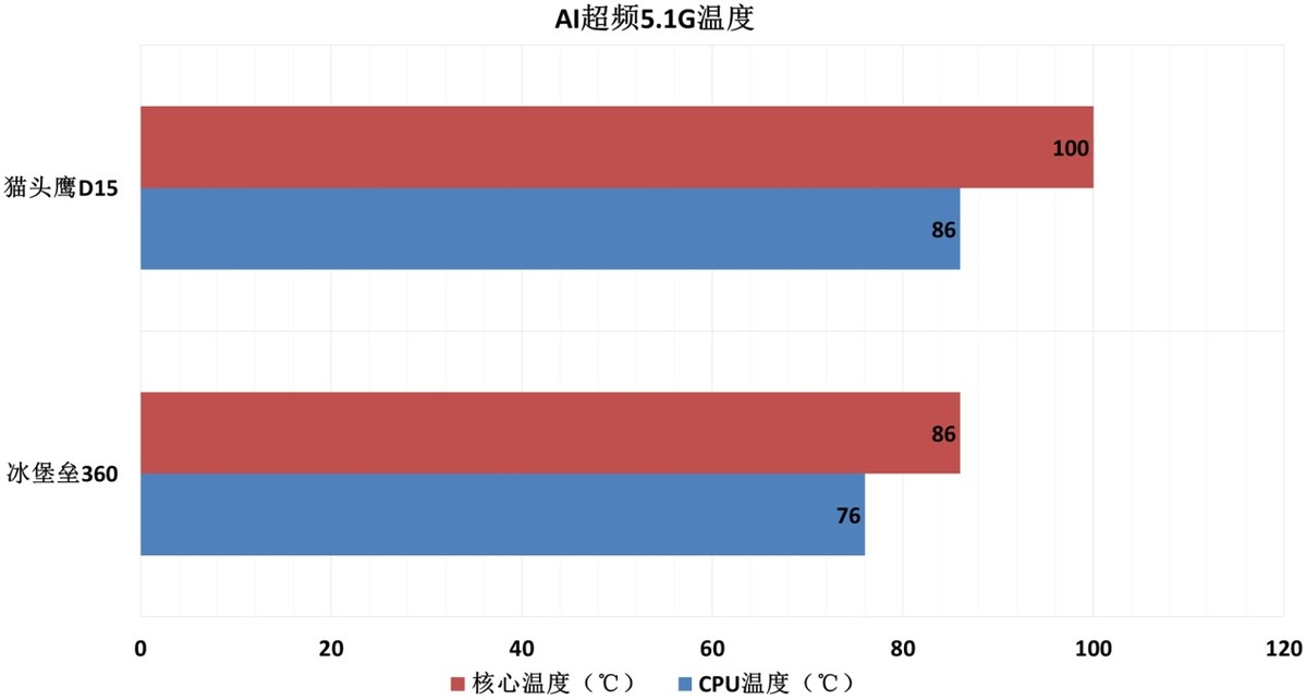 九州风神冰堡垒360青春版水冷测评,九州风神堡垒240rgbv2水冷散热器